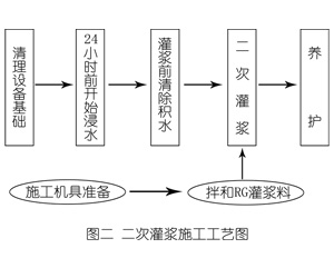 淮上灌浆料施工工艺—文字完整版